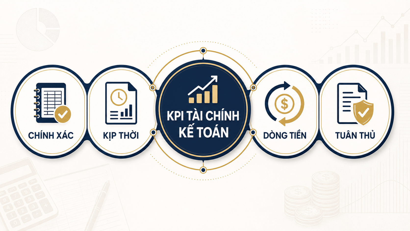 KPI bộ phận Tài chính Kế toán gồm công thức, mục tiêu và trọng số giúp kiểm soát báo cáo, dòng tiền, công nợ, ngân sách, thuế và tuân thủ.