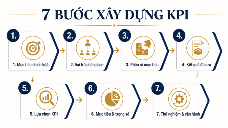 Cách xây dựng KPI cho phòng ban từ BSC theo quy trình 7 bước