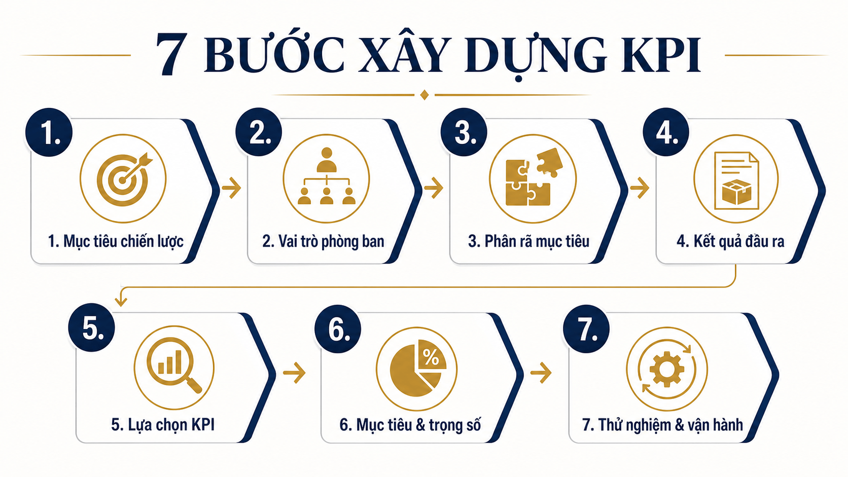 Cách xây dựng KPI cho phòng ban từ BSC theo quy trình 7 bước